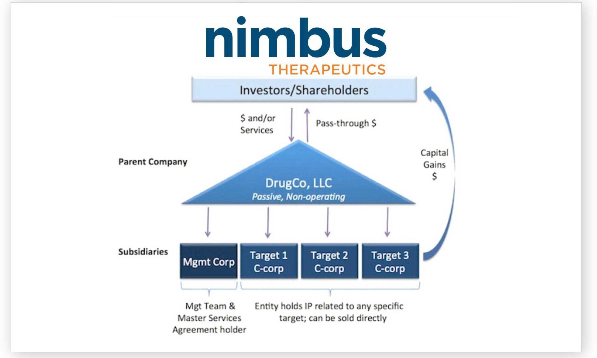 Nimbus corporate structure